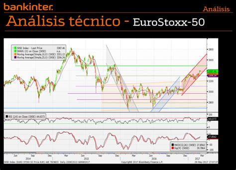 analisis técnico eurostoxx 50